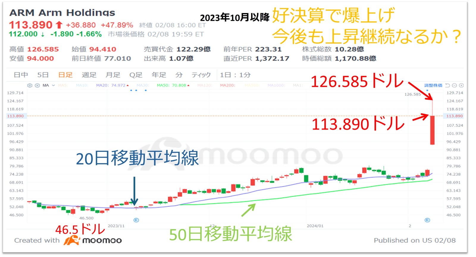 圖 1 ARM 股價圖表