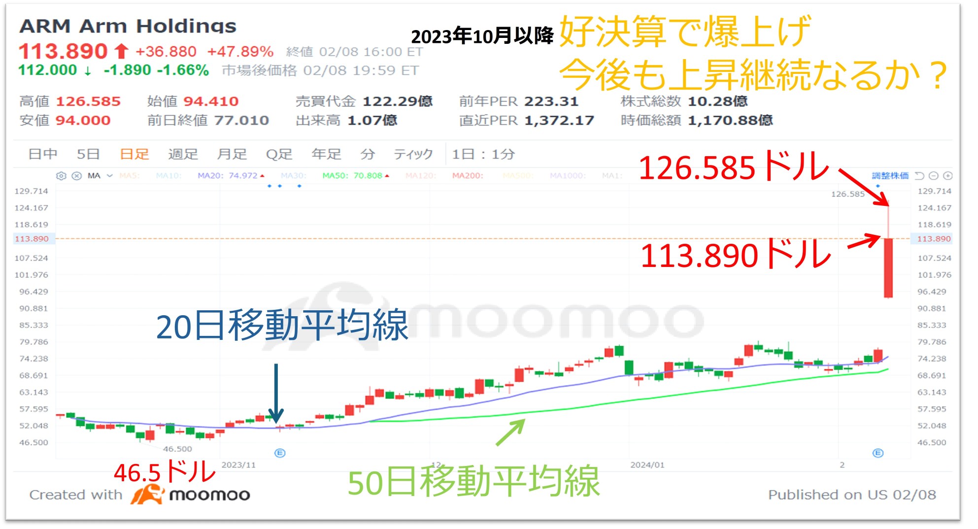 “The English semiconductor arm soared 64% at one point!! Will stock prices continue to rise?”