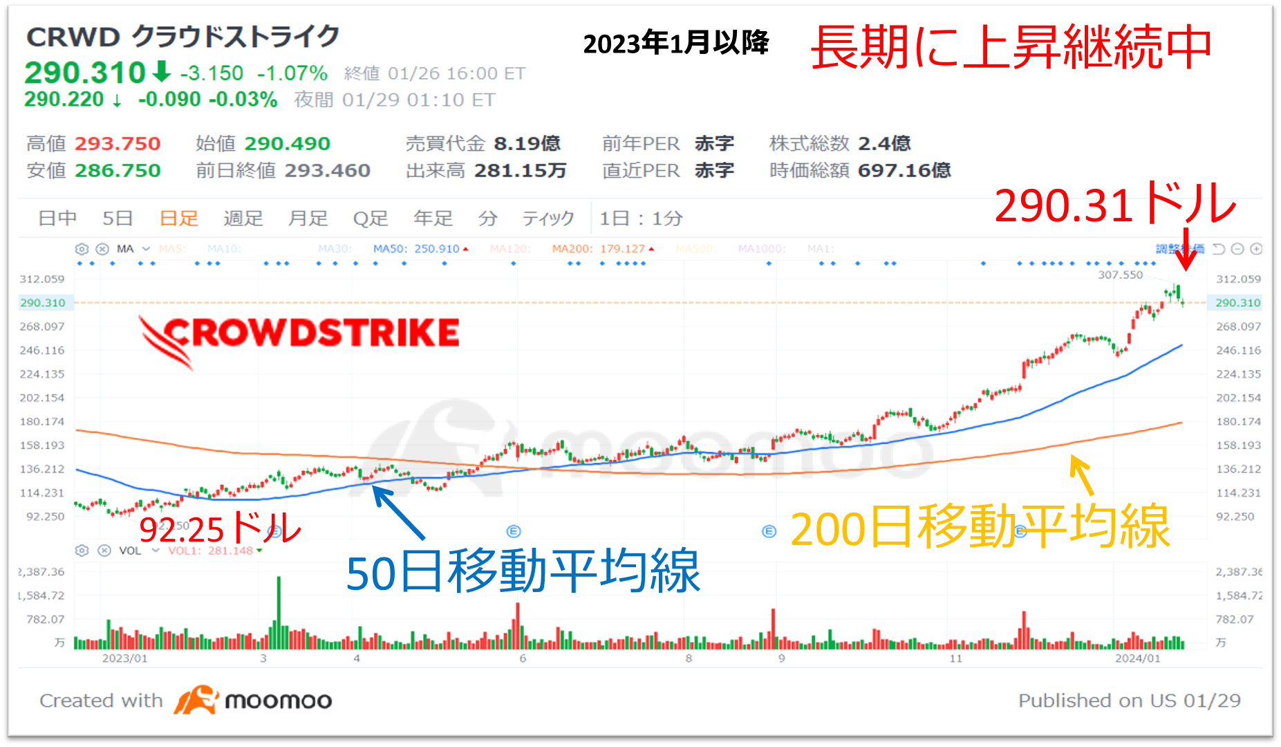 「今後もさらなる高騰が期待できるデータシステム、セキュリティ銘柄」