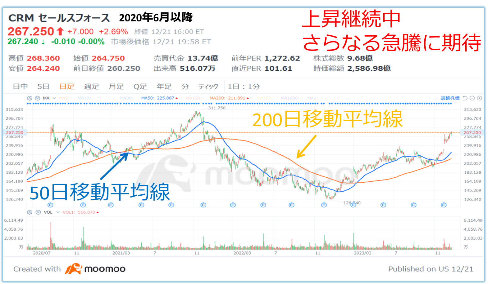 米国株 有望銘柄紹介 「セールスフォース」 - moomooコミュニティ