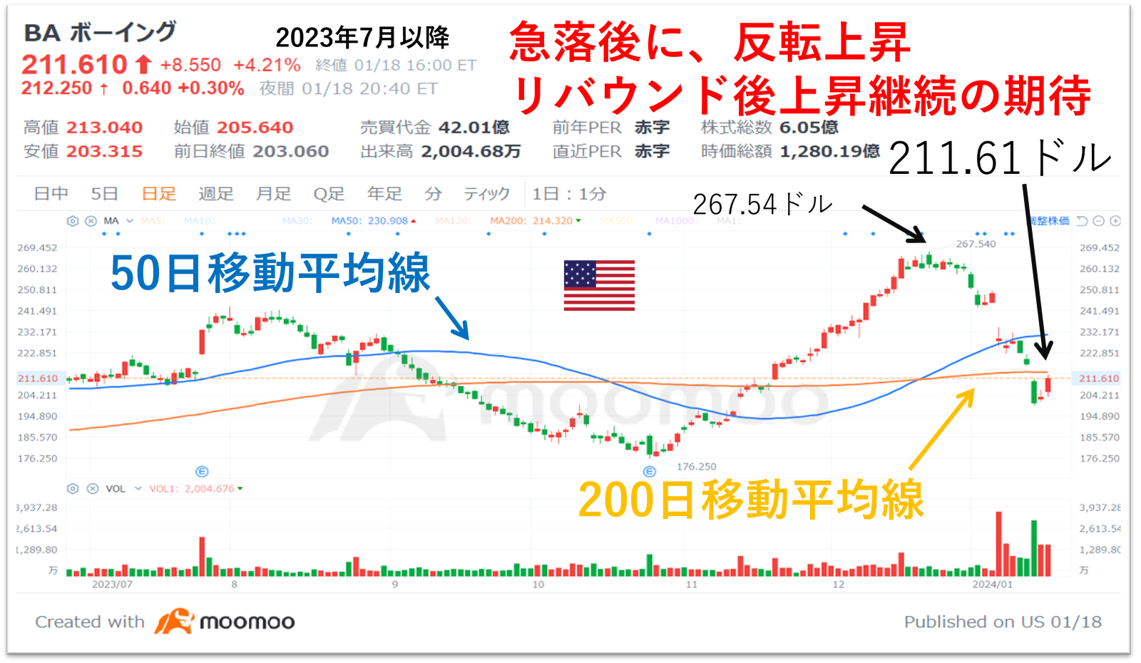 波音股價目標突然反彈」 - moomoo 社區