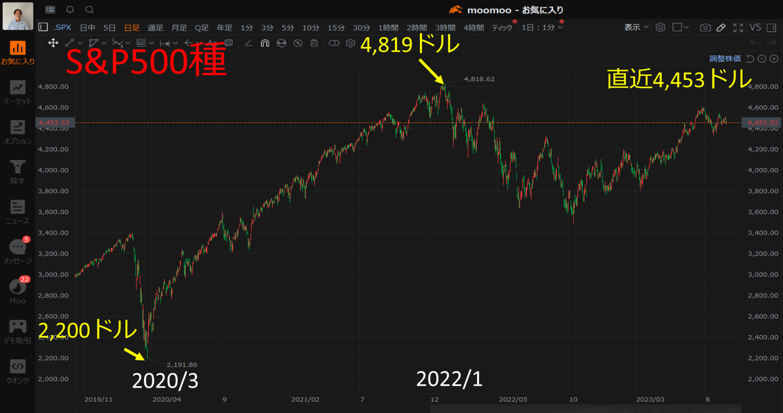 米 S&P500の予想 - moomooコミュニティ