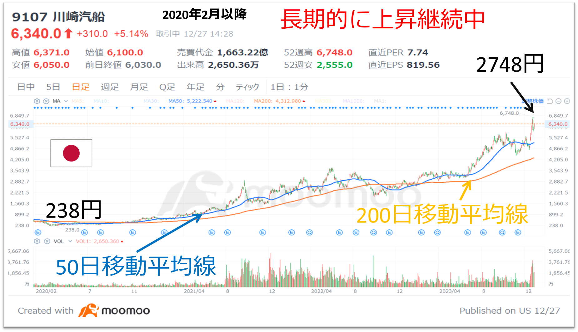 繼續前往繼續爆炸的「川崎紀念」！3 大船舶股票公司！