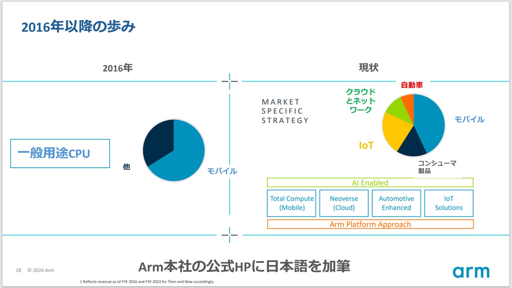 「半導体の英アームが一時64％の高騰！！　これからも株価は上昇するか」