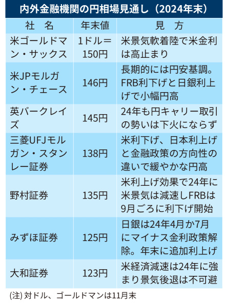 [于2024年底确认] 匹配专家和金融机构预测的答案