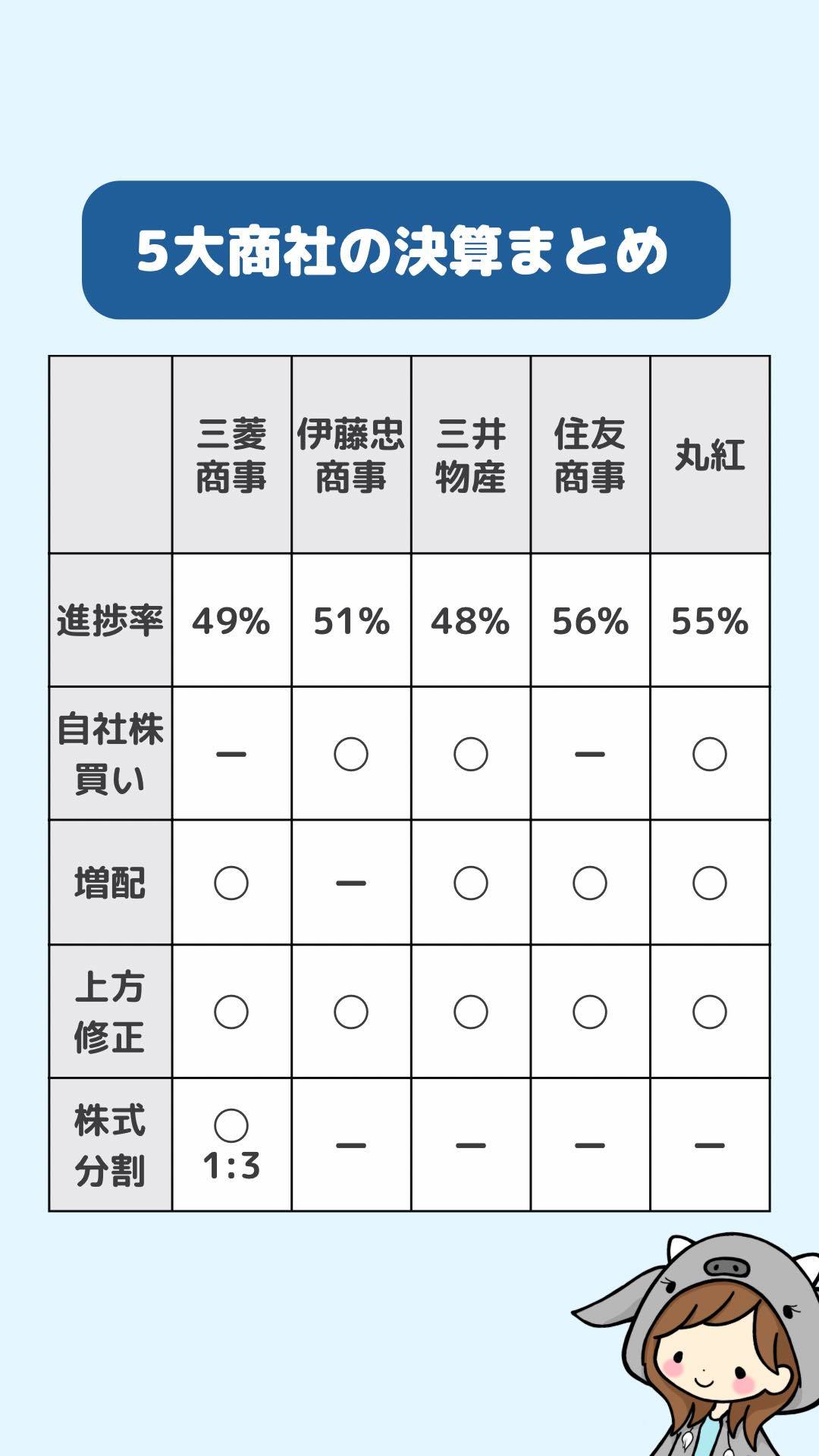 5大商社的财报总结