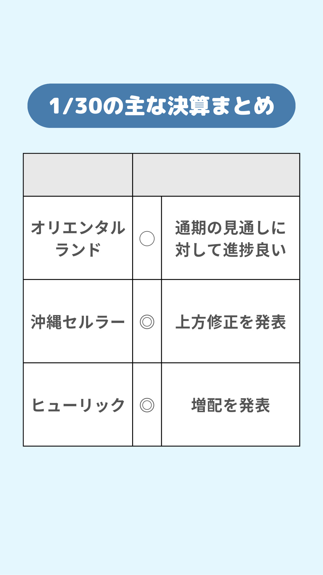 1/30的主要財報摘要