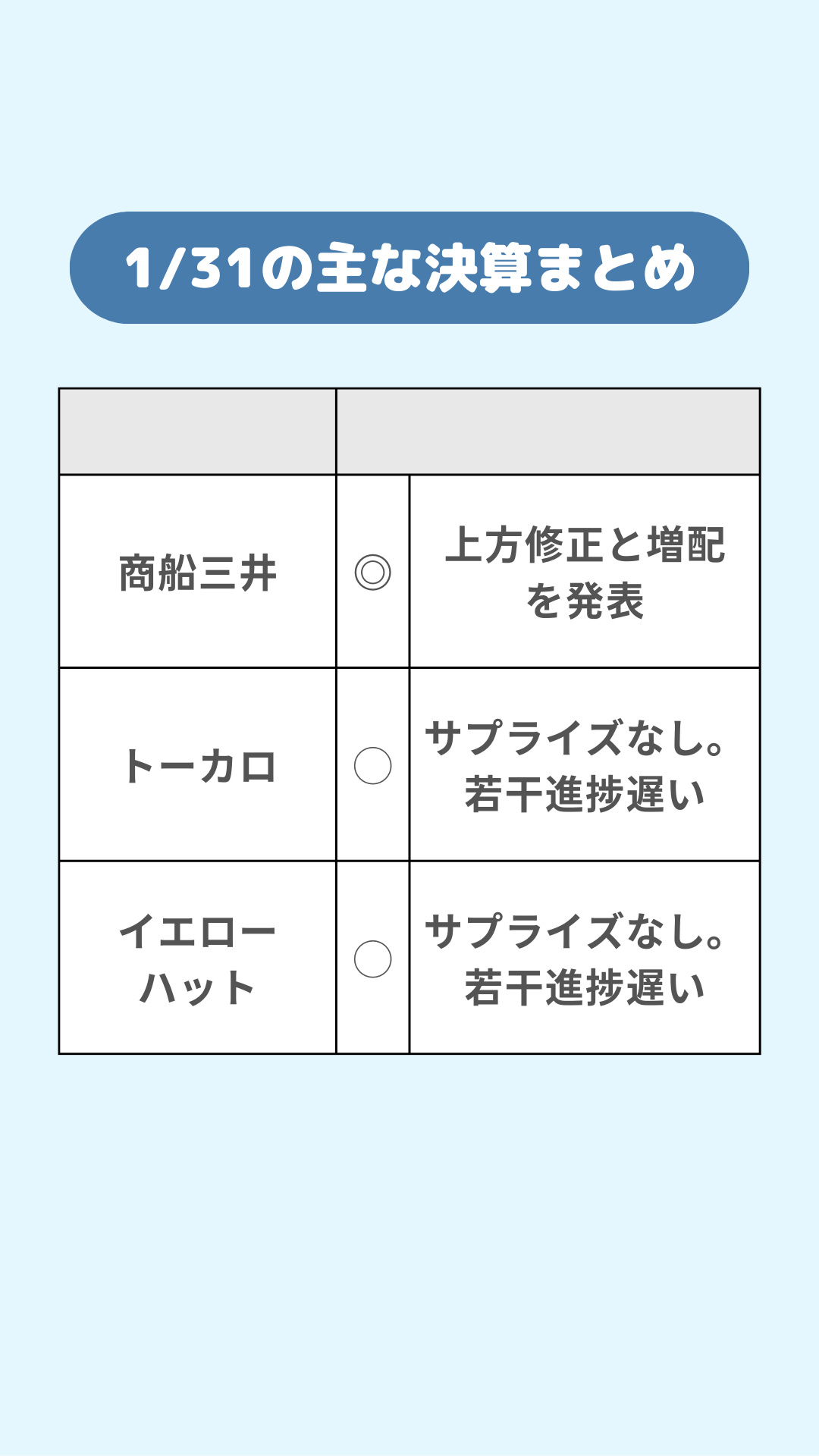 1月31日的主要财报