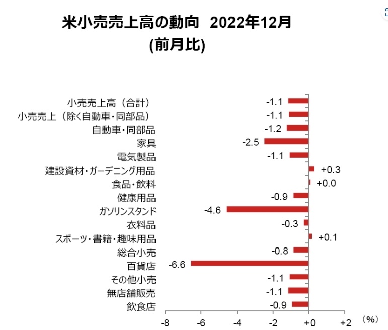 ウォルマート(ＷMT）2023年1月期3Q（8－10月）の決算回顧と見通しについて