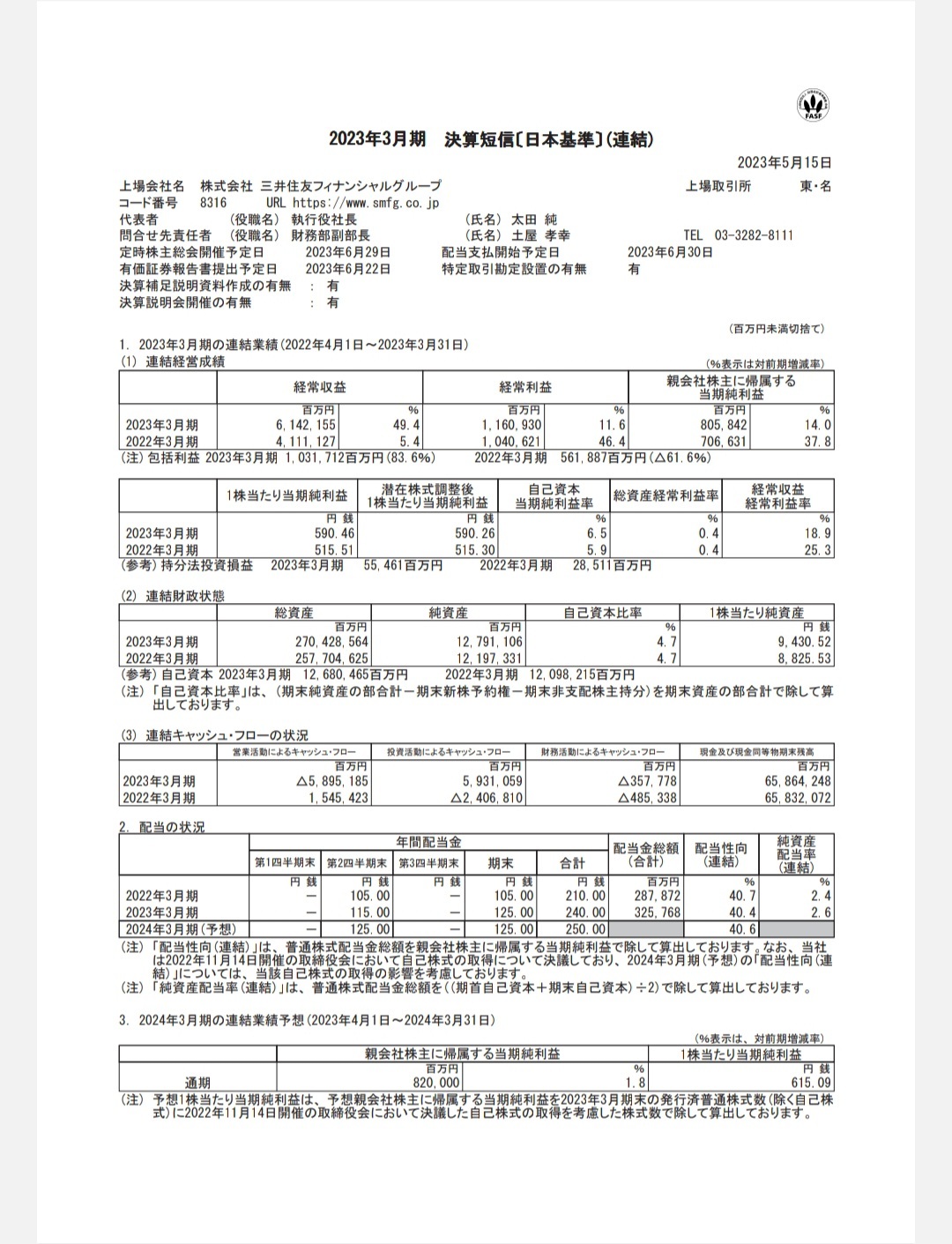 $三井住友金融 (8316.JP)$ 三井住友金融集团的财务报告也已经公布。 [色]经常利润增加了11.6%。 分红派息也从240日元增加到250日元。 因为他们能发布好结果并增加分红，所以我们很感激🥰