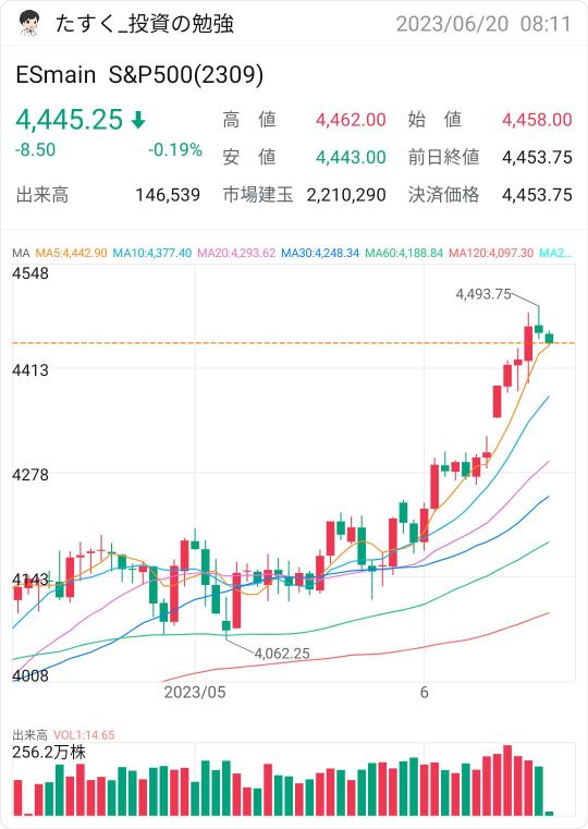 The interest rate hike in June was postponed. 🤔 What will happen in July?