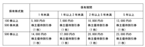 目標利回りまで到達😍