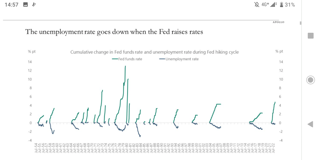 A decline in the unemployment rate always occurs during Fed interest rate hikes.