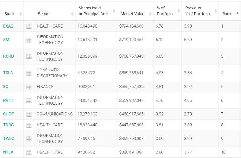 Ark Investment is linked to “disruptive innovation” investments