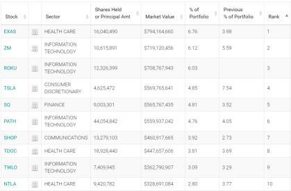 「破壊的イノベーション」 投資に一筋なArk Investment