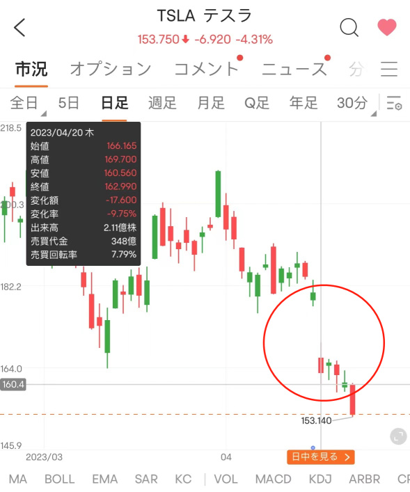 テスラの売りシグナル点灯中