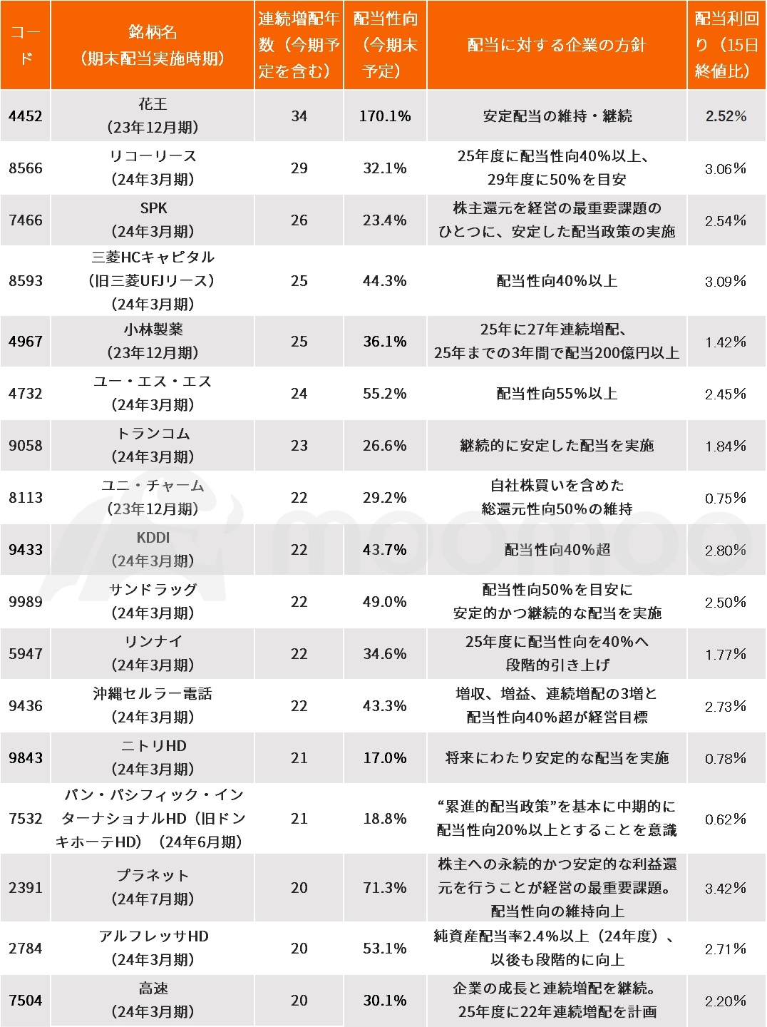 ▲今期を含めて20年以上の連続増配を予定している銘柄と今後の配当方針、配当利回り（各社HPより）