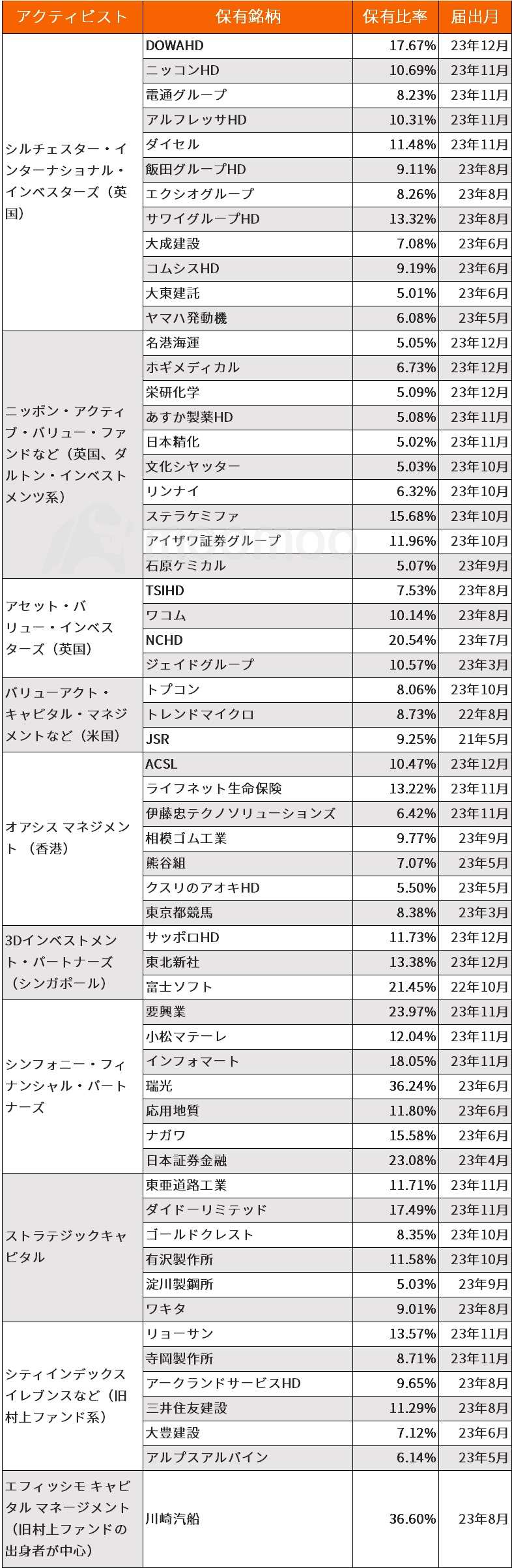 株価上昇の請負人？アクティビスト10機関が保有する60銘柄を一挙公開！ - moomooコミュニティ