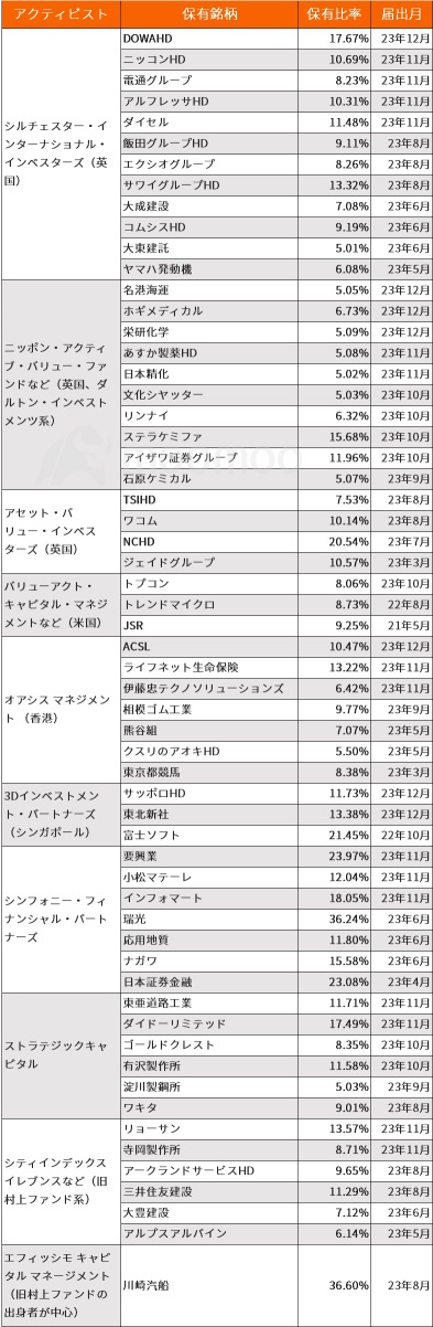 股价上涨的承包商？10个激进组织拥有的60个品牌已同时揭晓！