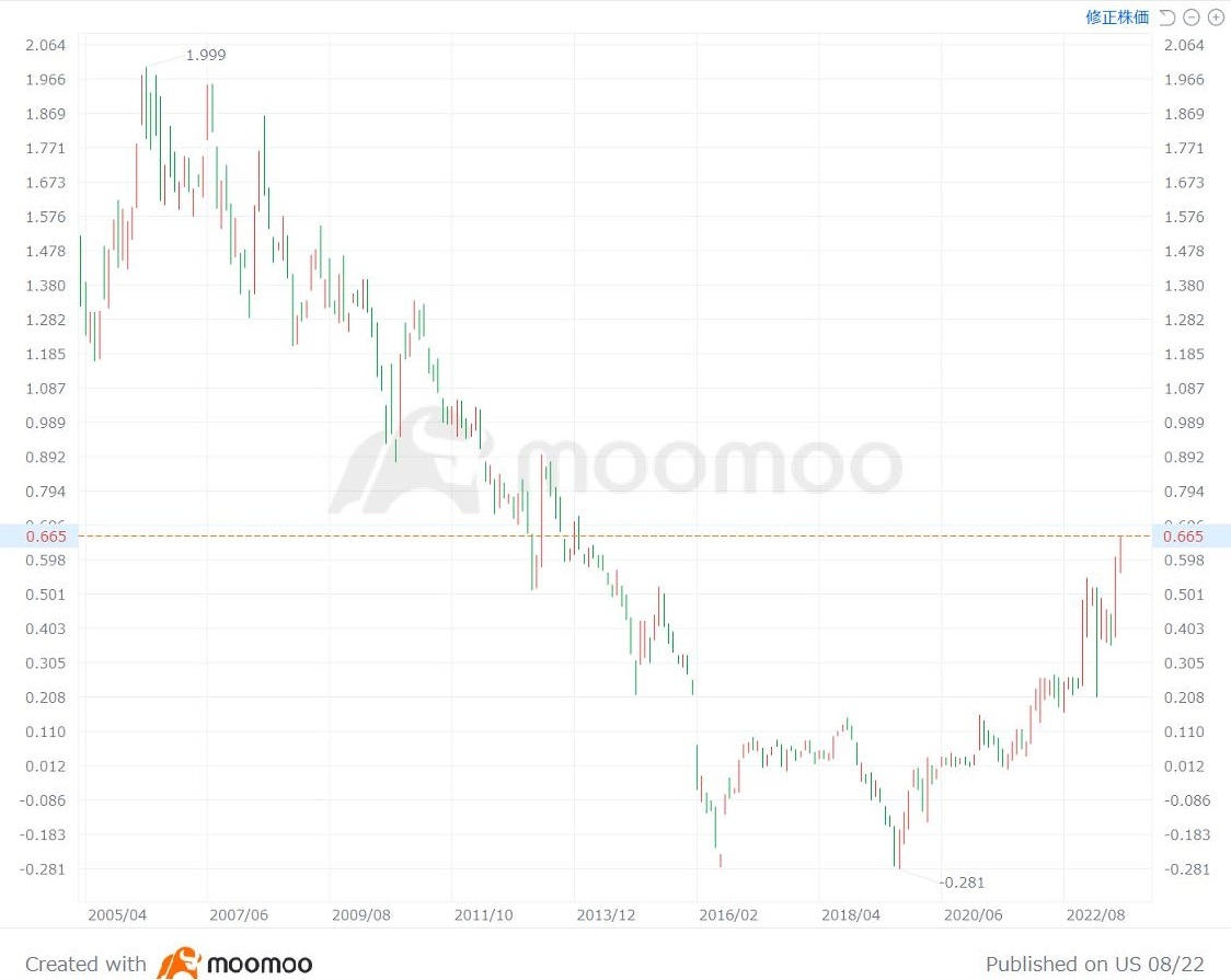 如果日美长期利率成为“新常态”，10年来首次处于高水平，将对投资策略产生影响- moomoo 社区