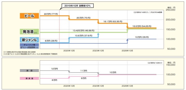 Asahi和Kirin哪个是值得“买入”？10月的酒税改革将是共享竞争的游戏改变者