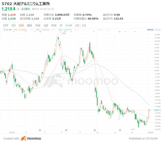 2 upward conversion signal brands for the new technology “Gigacast” for EV production! Cost reduction through integrated molding of parts; focus on casting machine-related products