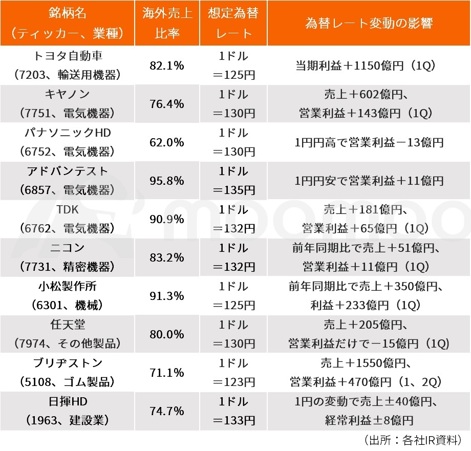 海外売上比率の高い主要企業の為替レート変動による業績への影響