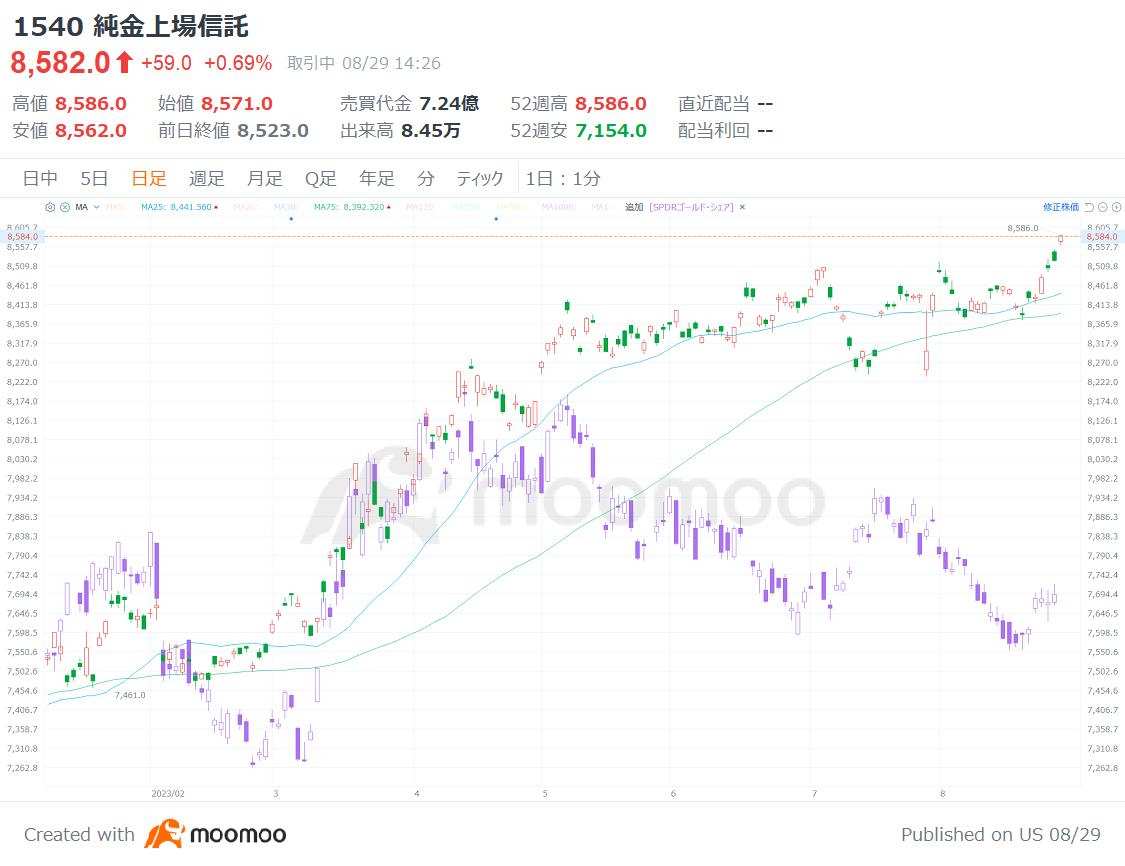 金価格が史上初の１ｇ＝１万円超え！ 円安加速で円建て金価格上昇、関連銘柄は? - moomooコミュニティ