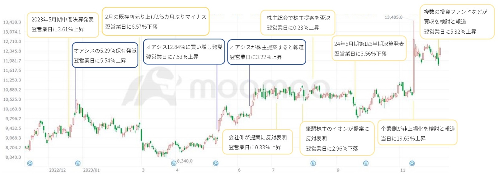 ▲ 以OASIS管理为例的TSURUHA HOLDINGS的行动和股价上涨