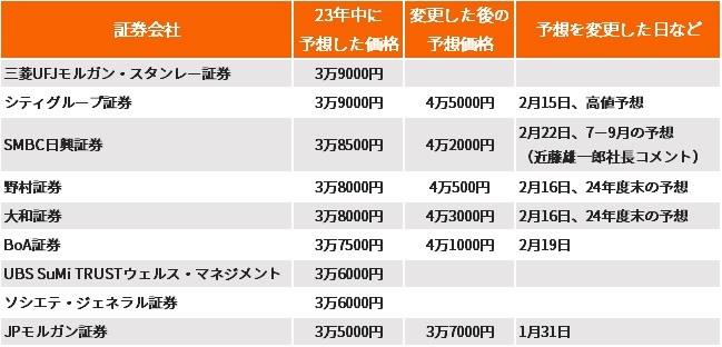 ▲证券公司对2024年日经平均指数的预测（日本经济新闻、彭博社）