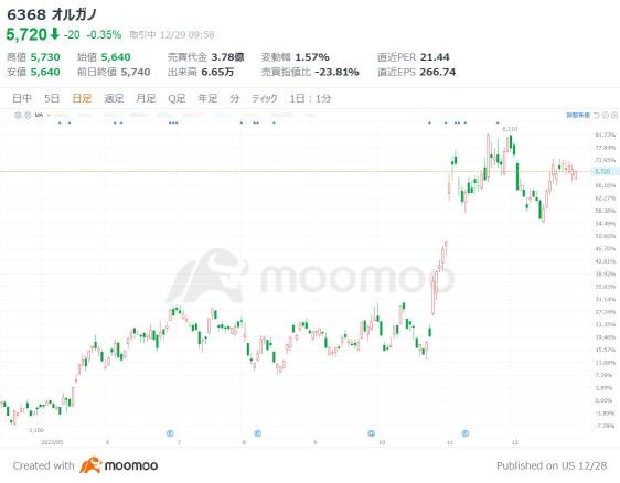 半導體製造用的「超純水」這兩檔股票急升！相關股票也出現黃金交叉。