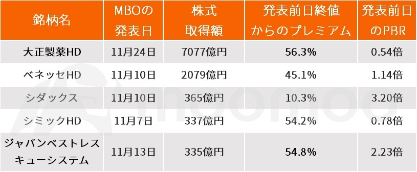 ▲ 11 月宣布收購 30 億日元或以上的大型 MBO（PBR 來源：日本京西新文）