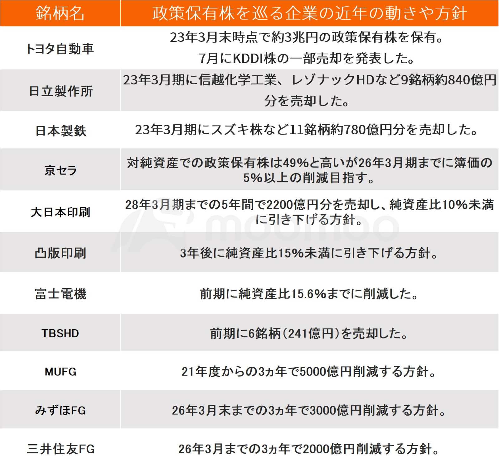珍しい商習慣」政策保有株が最少に トヨタや日立が積極売却 海外投資家
