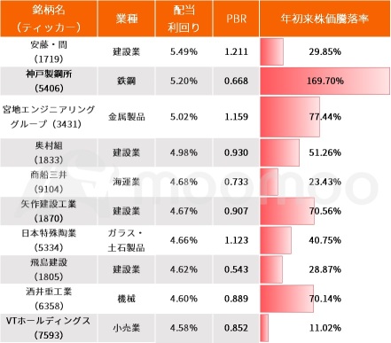 金利反落で逆風のバリュー株、今こそ高配当銘柄の仕込み時？利回り4.5％以上の10銘柄をピックアップ