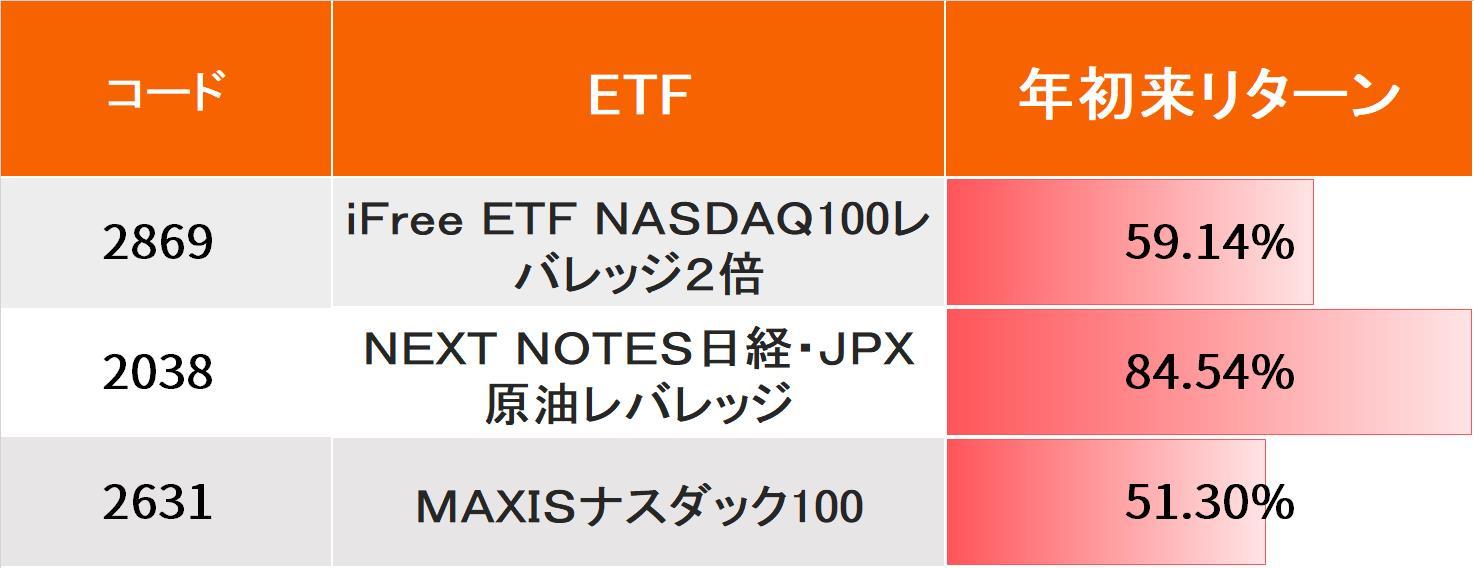 日本で最も高いパフォーマンスのETF”は？個人に人気のハイテクや原油のレバ型 - moomooコミュニティ