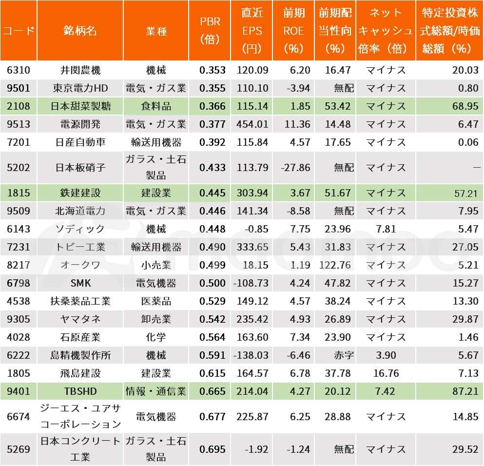 ＰＢＲ0.7倍未満でも政策保有株の含み益で潤う3銘柄、東証要請で資本効率を改善する好機到来 - moomooコミュニティ