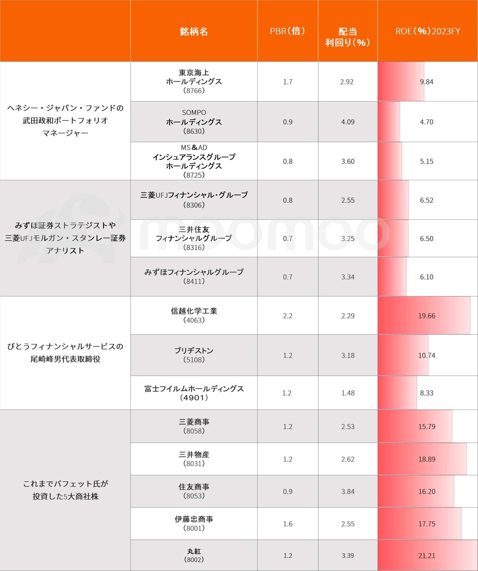 巴菲特下一个购买的日本股票是什么？基金经理和分析师的财务预测！ - moomoo 社区