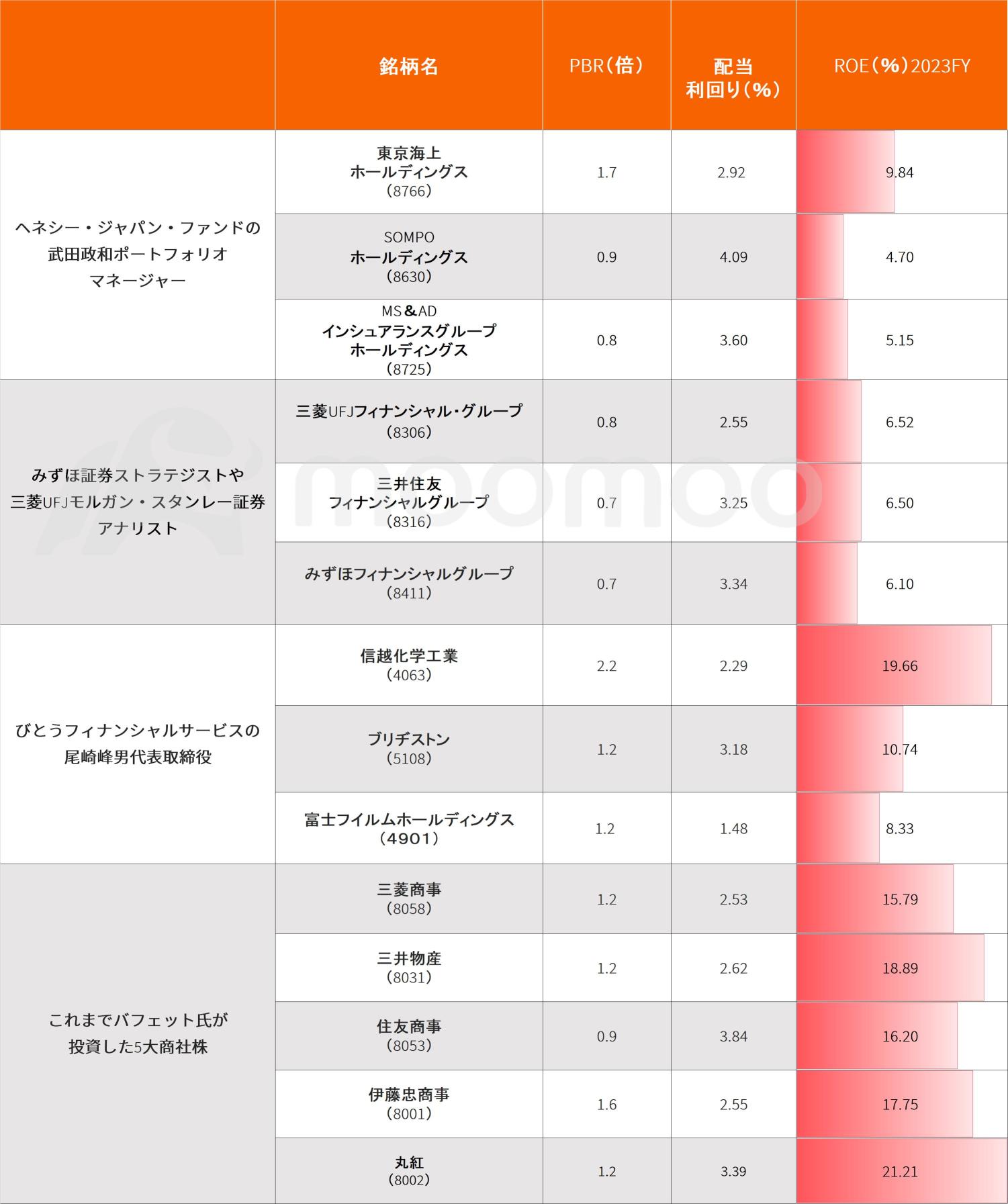 バフェットが次に買う日本株は？ファンドマネージャーやアナリストが予想！