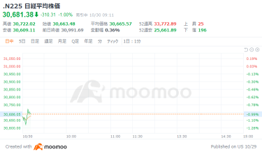 日経平均反落スタート　前週末の反動や円高も重しに