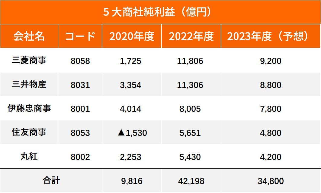 バフェット氏またも勝利！商社大手5社は相次いで最高益、今後も好業績をキープする見通しか？