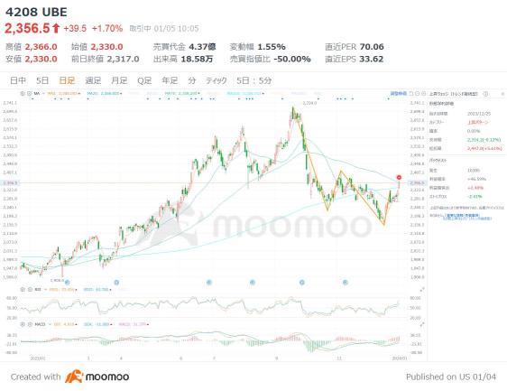 2 upward conversion signal brands for the new technology “Gigacast” for EV production! Cost reduction through integrated molding of parts; focus on casting machine-related products