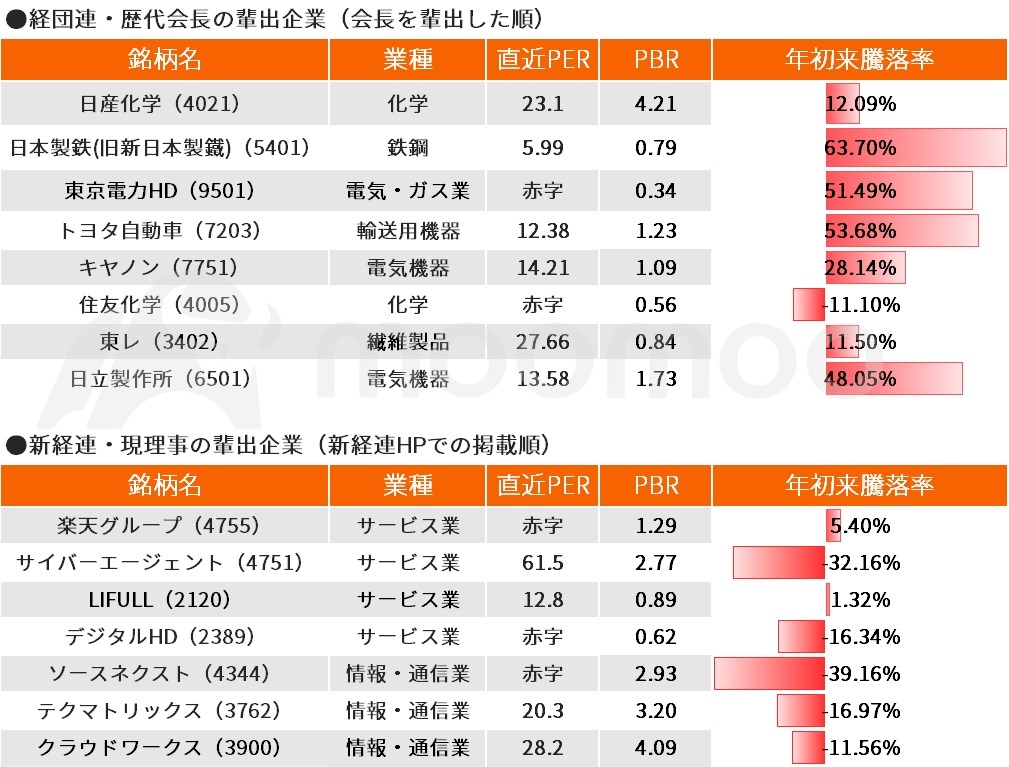 ▲経団連・歴代会長の輩出企業と新経連・現理事の輩出企業の今年に入ってからの株価騰落率