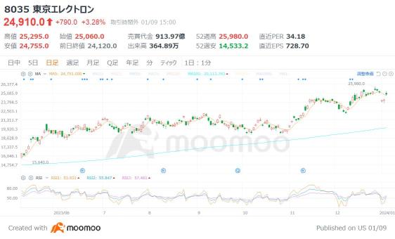 新ＮＩＳＡ開始で“買い増し”期待の4銘柄、運用額トップ3の投資信託の組み入れ上位株を紹介