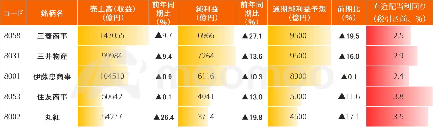 [Earnings Summary] Trading companies supported by non-resource and weak yen, highlighting Mitsubishi Corporation's monster-level share buyback 