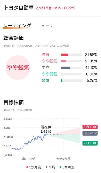 [收益預覽] 豐田 5 萬億日元的營運利潤正在眼中！由於日元的折舊，會否有另一次向上調整