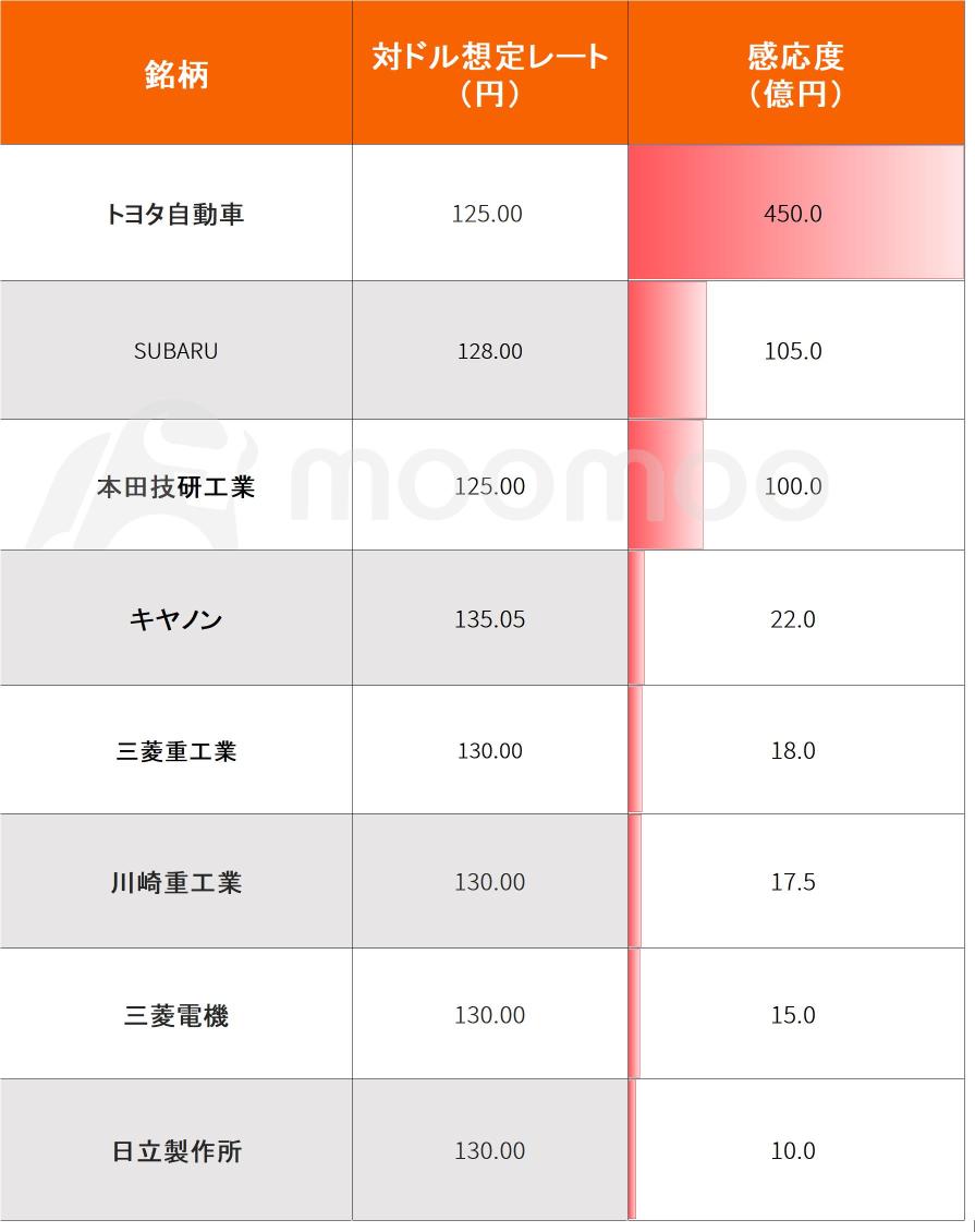 畢竟，日元的折舊是不可阻擋的！主要公司，2 萬億日元的汽車佔日元折舊所帶來的 80% 好處