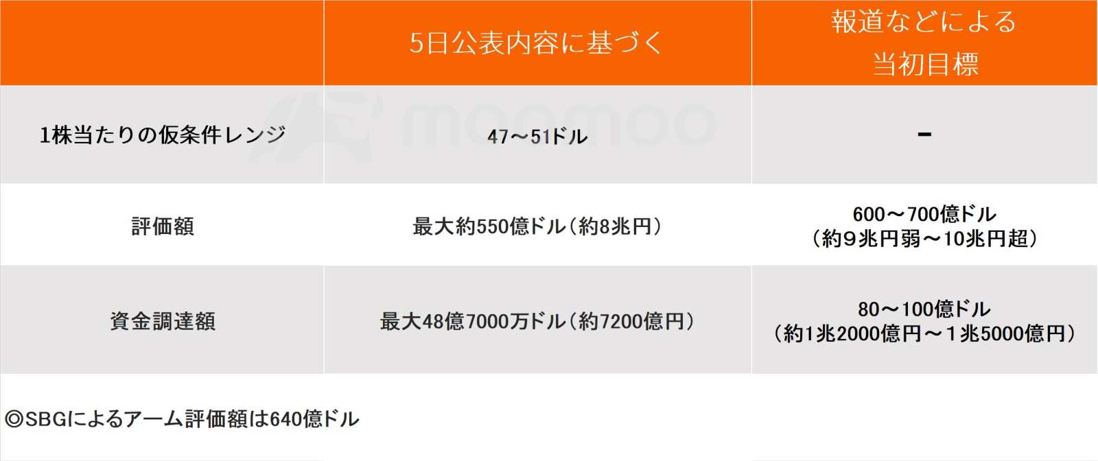 ソフトバンクG株、アーム仮条件での評価額が想定下回るも下落は小幅 中長期での上昇材料との声も - moomooコミュニティ
