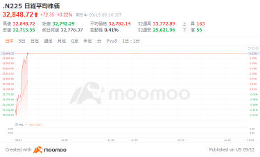 日経平均小反落スタート　アーム、仮条件レンジ上限以上のＩＰＯ価格見込む－関係者