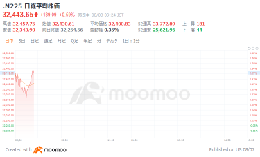 日经平均指数继续上涨，东京证券交易所向美国交易所的新兴企业出资5%，呼吁进行日本股票交易