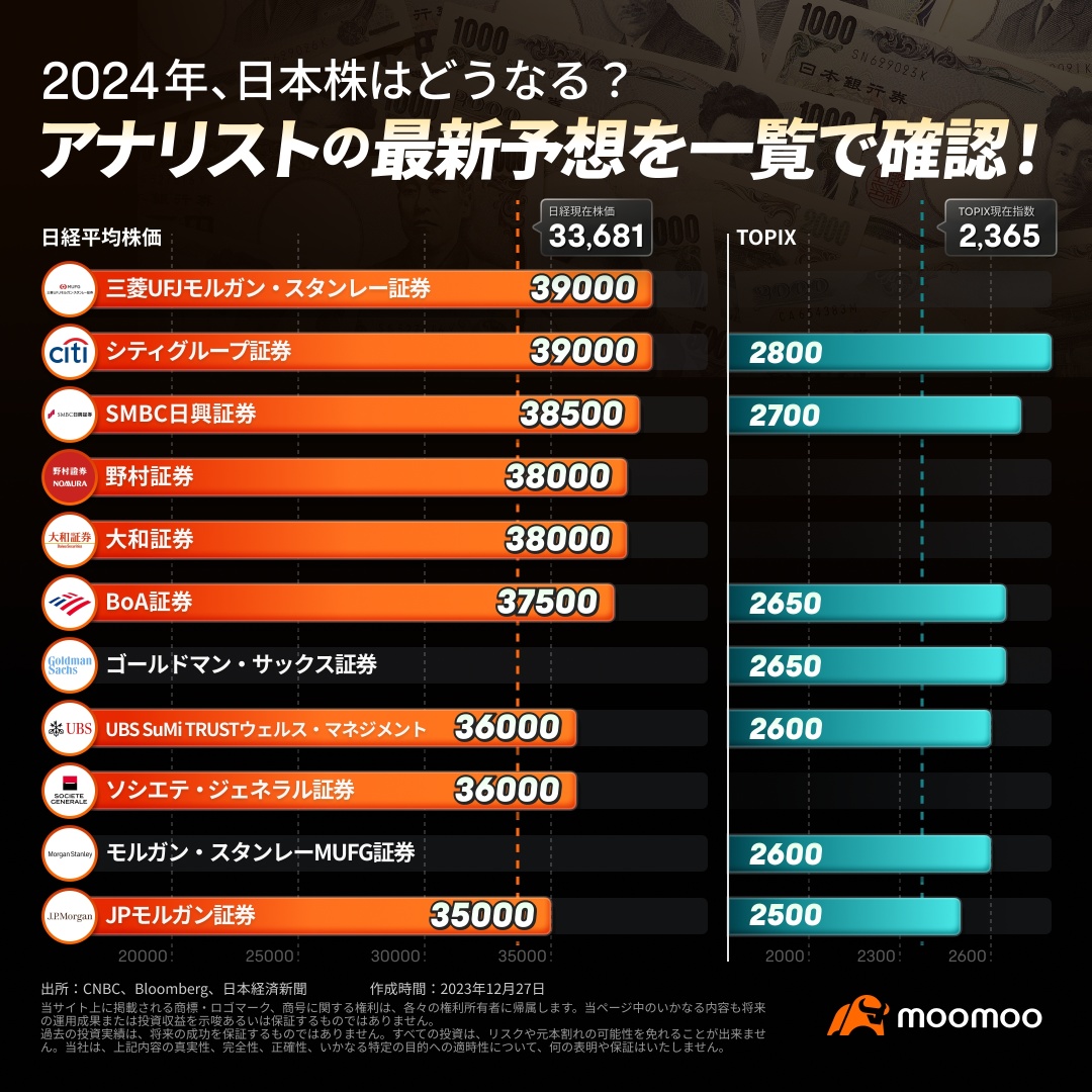 The 2024 Nikkei Average is expected to be the highest in history! Introducing a list of analysts' predictions and recommended sectors